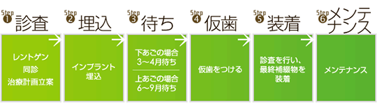 インプラント治療の流れ