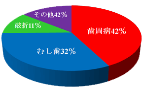 歯を失う原因