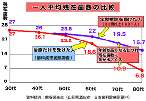 一人平均残存歯数の比較